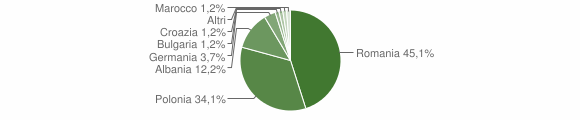 Grafico cittadinanza stranieri - Buccheri 2010