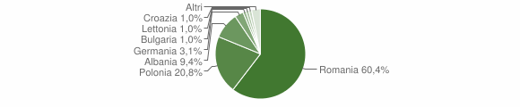 Grafico cittadinanza stranieri - Buccheri 2012