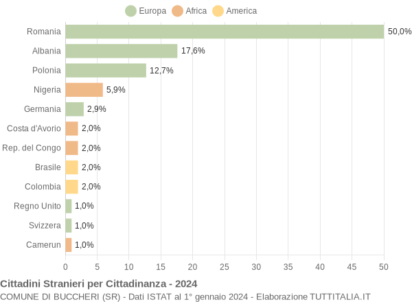 Grafico cittadinanza stranieri - Buccheri 2024