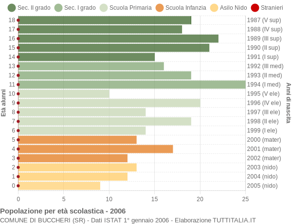 Grafico Popolazione in età scolastica - Buccheri 2006