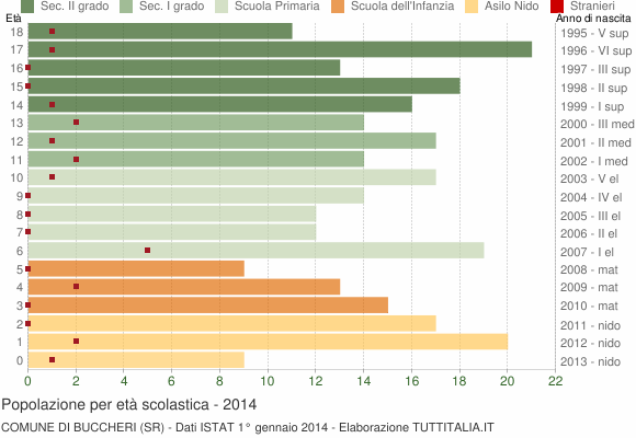 Grafico Popolazione in età scolastica - Buccheri 2014