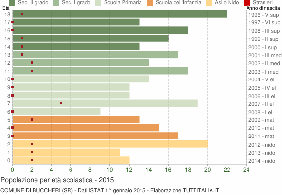 Grafico Popolazione in età scolastica - Buccheri 2015