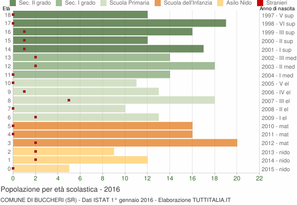Grafico Popolazione in età scolastica - Buccheri 2016