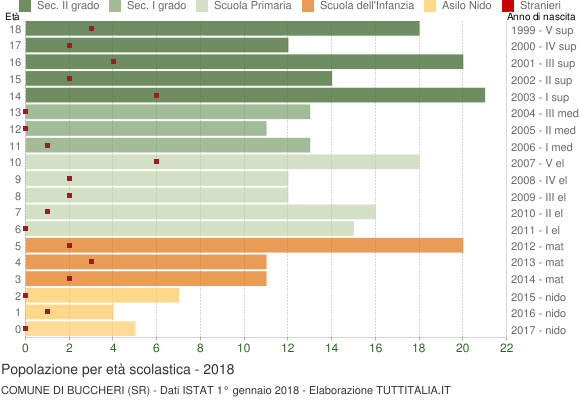 Grafico Popolazione in età scolastica - Buccheri 2018