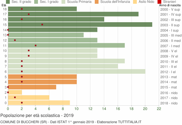 Grafico Popolazione in età scolastica - Buccheri 2019