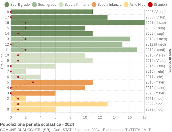 Grafico Popolazione in età scolastica - Buccheri 2024