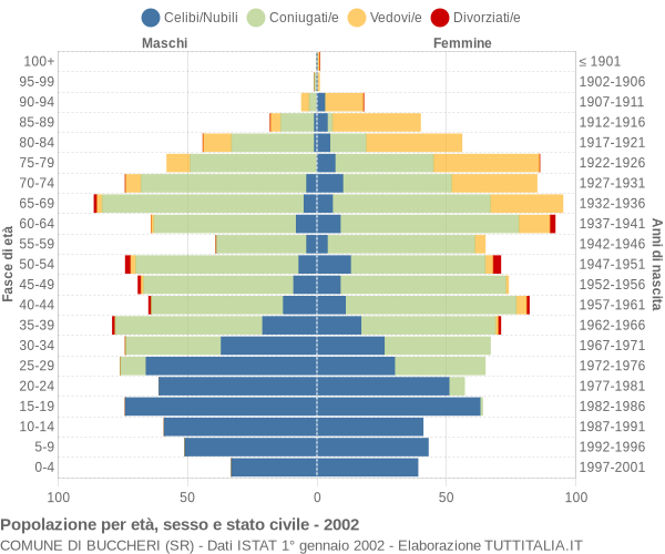 Grafico Popolazione per età, sesso e stato civile Comune di Buccheri (SR)