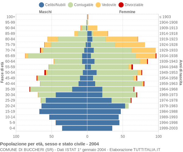 Grafico Popolazione per età, sesso e stato civile Comune di Buccheri (SR)