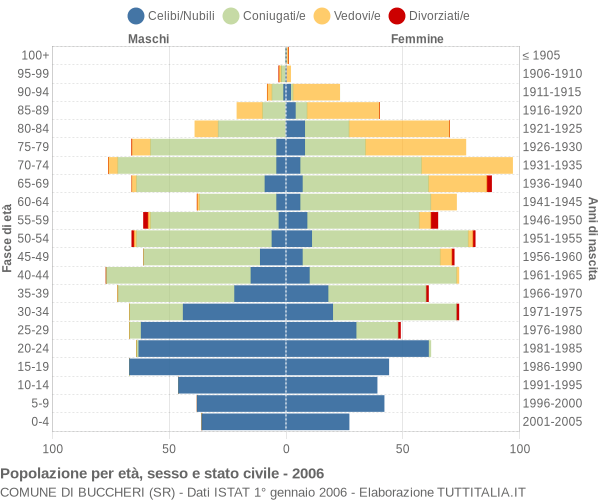 Grafico Popolazione per età, sesso e stato civile Comune di Buccheri (SR)