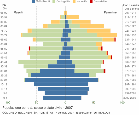 Grafico Popolazione per età, sesso e stato civile Comune di Buccheri (SR)