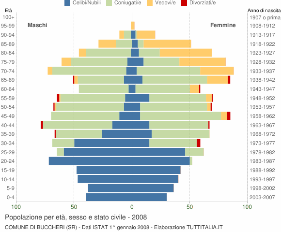 Grafico Popolazione per età, sesso e stato civile Comune di Buccheri (SR)