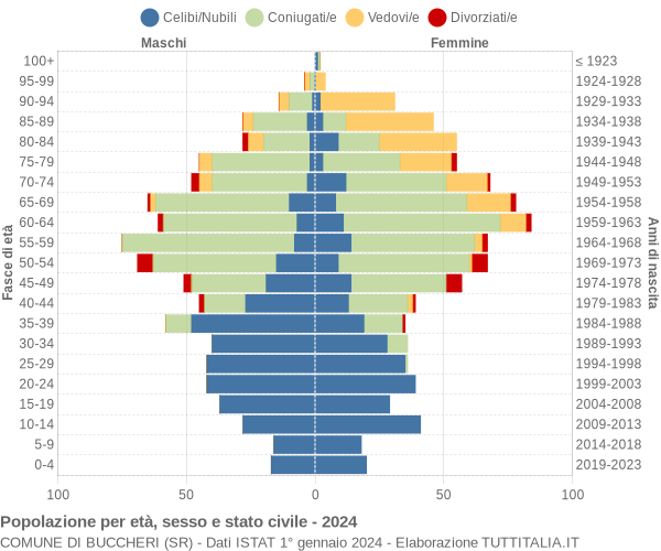 Grafico Popolazione per età, sesso e stato civile Comune di Buccheri (SR)