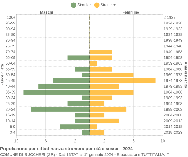 Grafico cittadini stranieri - Buccheri 2024