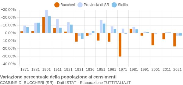 Grafico variazione percentuale della popolazione Comune di Buccheri (SR)