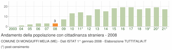 Grafico andamento popolazione stranieri Comune di Mongiuffi Melia (ME)