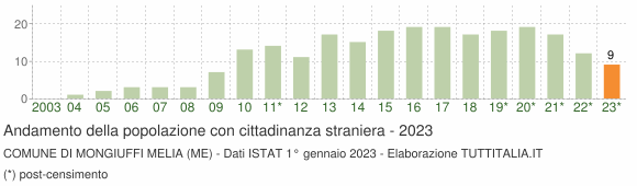 Grafico andamento popolazione stranieri Comune di Mongiuffi Melia (ME)