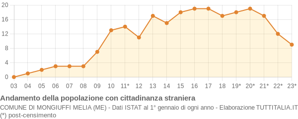 Andamento popolazione stranieri Comune di Mongiuffi Melia (ME)