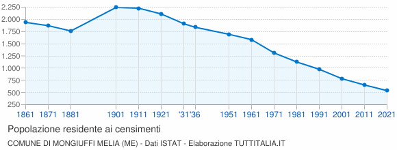 Grafico andamento storico popolazione Comune di Mongiuffi Melia (ME)