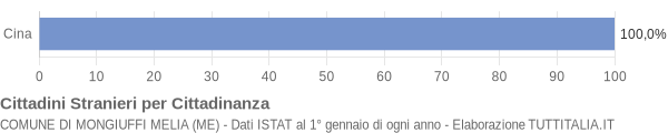 Grafico cittadinanza stranieri - Mongiuffi Melia 2004