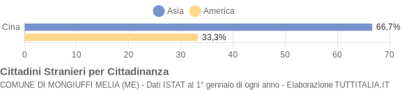 Grafico cittadinanza stranieri - Mongiuffi Melia 2006