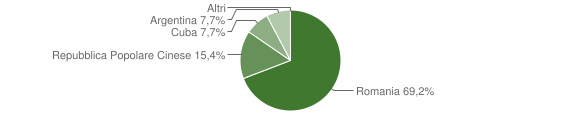 Grafico cittadinanza stranieri - Mongiuffi Melia 2010