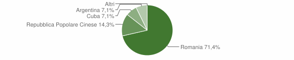 Grafico cittadinanza stranieri - Mongiuffi Melia 2011