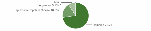 Grafico cittadinanza stranieri - Mongiuffi Melia 2012