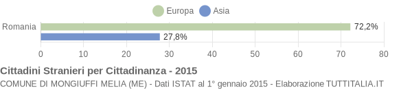 Grafico cittadinanza stranieri - Mongiuffi Melia 2015