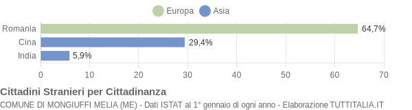 Grafico cittadinanza stranieri - Mongiuffi Melia 2018