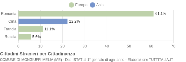 Grafico cittadinanza stranieri - Mongiuffi Melia 2019