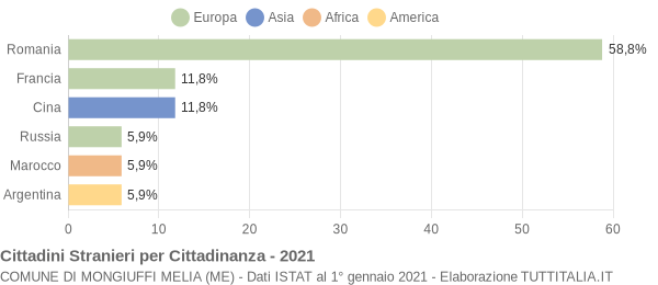 Grafico cittadinanza stranieri - Mongiuffi Melia 2021