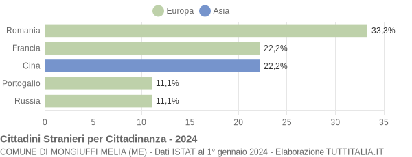 Grafico cittadinanza stranieri - Mongiuffi Melia 2024