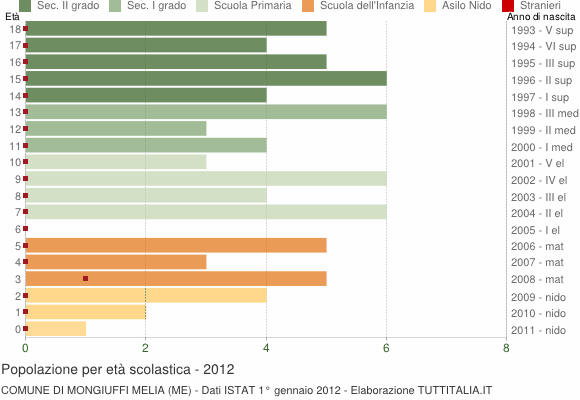 Grafico Popolazione in età scolastica - Mongiuffi Melia 2012