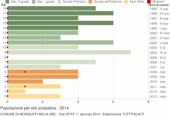 Grafico Popolazione in età scolastica - Mongiuffi Melia 2014