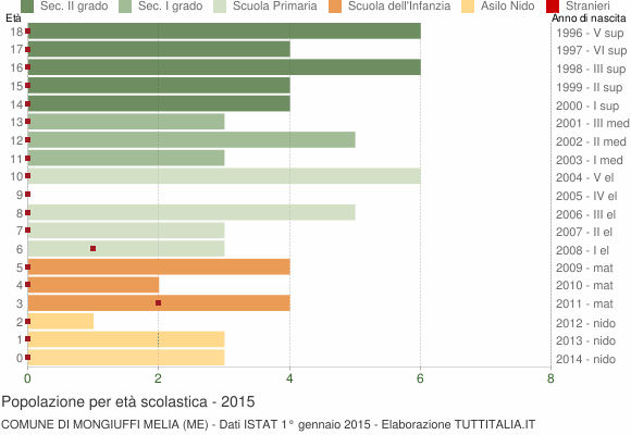 Grafico Popolazione in età scolastica - Mongiuffi Melia 2015