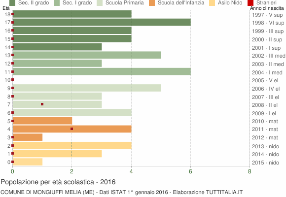 Grafico Popolazione in età scolastica - Mongiuffi Melia 2016