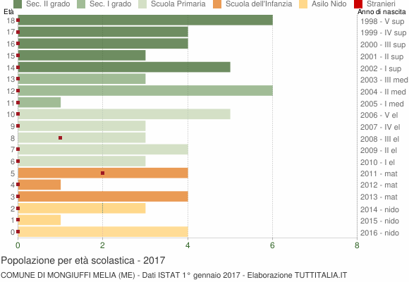 Grafico Popolazione in età scolastica - Mongiuffi Melia 2017