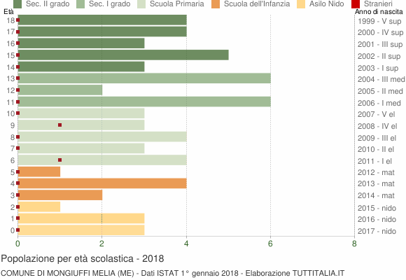 Grafico Popolazione in età scolastica - Mongiuffi Melia 2018