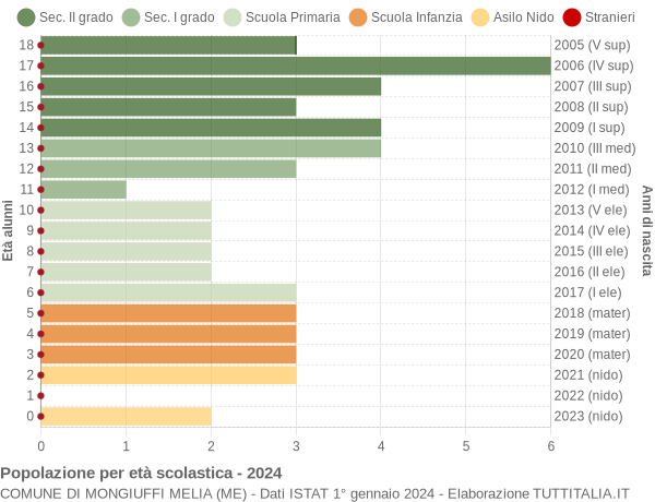 Grafico Popolazione in età scolastica - Mongiuffi Melia 2024