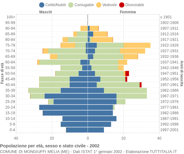 Grafico Popolazione per età, sesso e stato civile Comune di Mongiuffi Melia (ME)