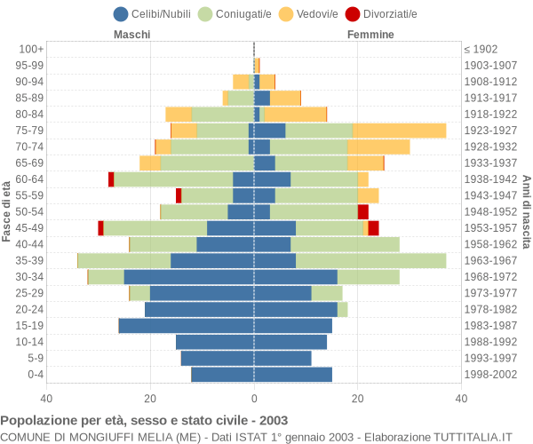 Grafico Popolazione per età, sesso e stato civile Comune di Mongiuffi Melia (ME)