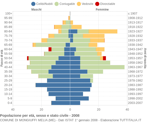 Grafico Popolazione per età, sesso e stato civile Comune di Mongiuffi Melia (ME)