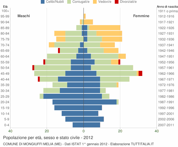 Grafico Popolazione per età, sesso e stato civile Comune di Mongiuffi Melia (ME)