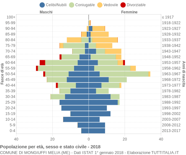 Grafico Popolazione per età, sesso e stato civile Comune di Mongiuffi Melia (ME)