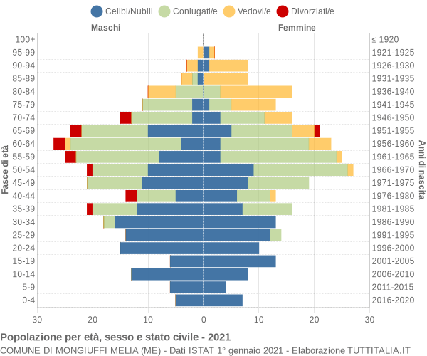 Grafico Popolazione per età, sesso e stato civile Comune di Mongiuffi Melia (ME)