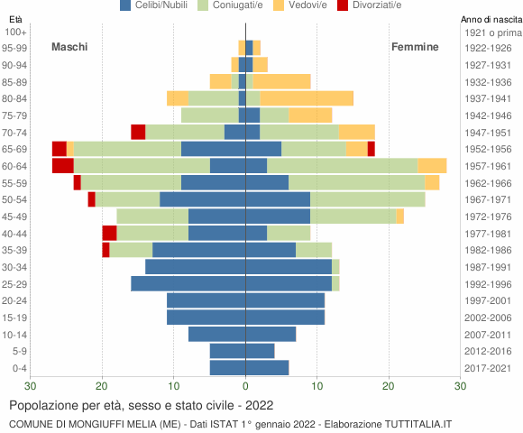 Grafico Popolazione per età, sesso e stato civile Comune di Mongiuffi Melia (ME)