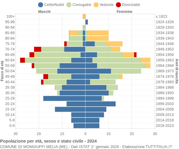 Grafico Popolazione per età, sesso e stato civile Comune di Mongiuffi Melia (ME)