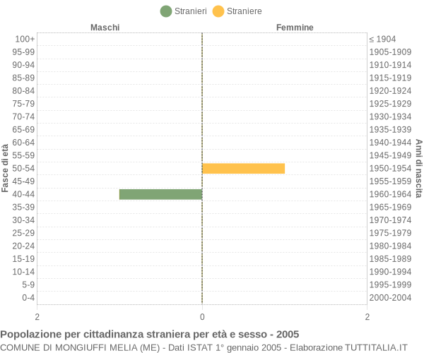 Grafico cittadini stranieri - Mongiuffi Melia 2005