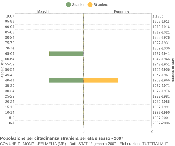 Grafico cittadini stranieri - Mongiuffi Melia 2007