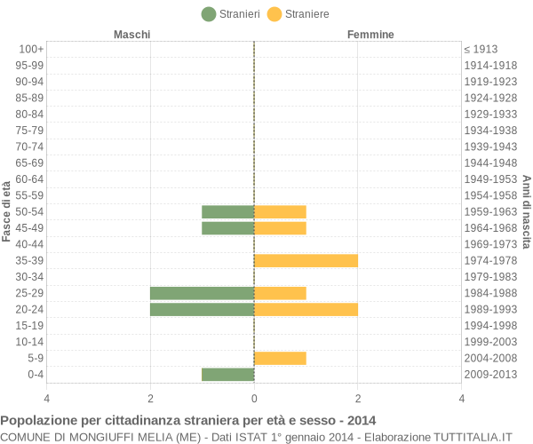 Grafico cittadini stranieri - Mongiuffi Melia 2014